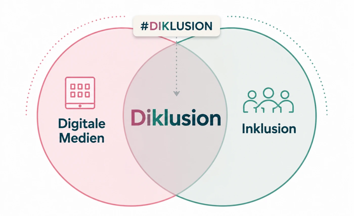 Zwei sich überschneidende Kreise: „Digitale Medien“ und „Inklusion“ ergeben in der Schnittmenge „Diklusion“ (#Diklusion).