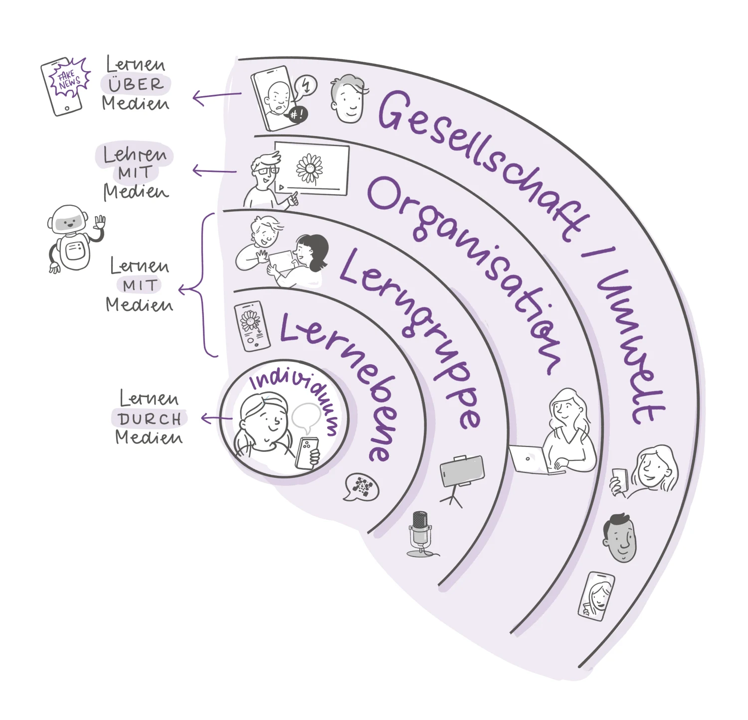 Fünf-Ebenen-Modell der Diklusion als konzentrische Bögen: von innen nach außen Individuum (Lernebene), Lerngruppe, Organisation und Gesellschaft/Umwelt – mit den Zugängen Lernen durch, mit und über Medien.